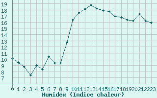 Courbe de l'humidex pour Biarritz (64)