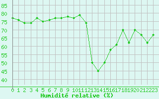 Courbe de l'humidit relative pour Villefontaine (38)