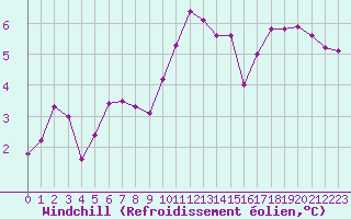 Courbe du refroidissement olien pour Mazres Le Massuet (09)