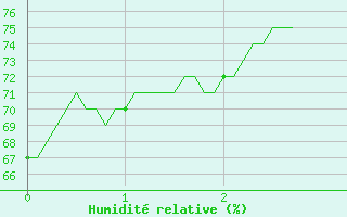 Courbe de l'humidit relative pour Gluiras (07)