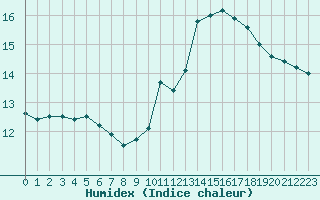 Courbe de l'humidex pour Tours (37)