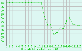 Courbe de l'humidit relative pour Saint-Yrieix-le-Djalat (19)
