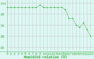Courbe de l'humidit relative pour Lyon - Bron (69)