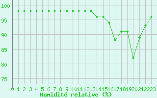 Courbe de l'humidit relative pour Marquise (62)
