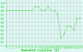 Courbe de l'humidit relative pour Carrion de Calatrava (Esp)