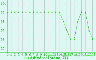Courbe de l'humidit relative pour Albert-Bray (80)