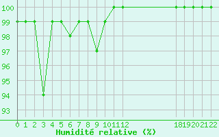 Courbe de l'humidit relative pour Mont-Saint-Vincent (71)