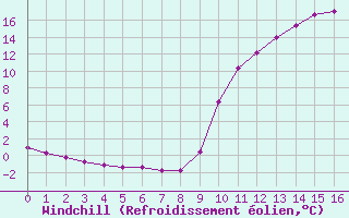 Courbe du refroidissement olien pour Fains-Veel (55)