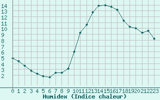 Courbe de l'humidex pour Lignerolles (03)