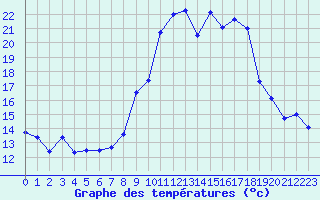 Courbe de tempratures pour Saint-Girons (09)