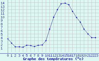Courbe de tempratures pour Saint-Maximin-la-Sainte-Baume (83)