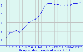 Courbe de tempratures pour Metz (57)
