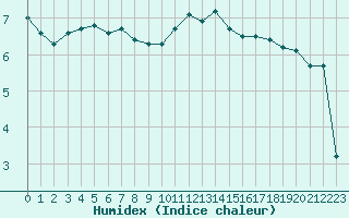 Courbe de l'humidex pour Asnelles (14)