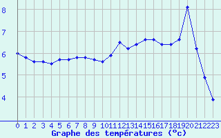 Courbe de tempratures pour Creil (60)