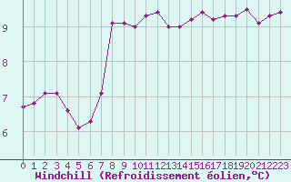 Courbe du refroidissement olien pour Bordeaux (33)