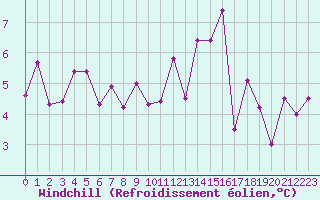 Courbe du refroidissement olien pour Paray-le-Monial - St-Yan (71)