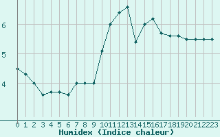 Courbe de l'humidex pour Avignon (84)