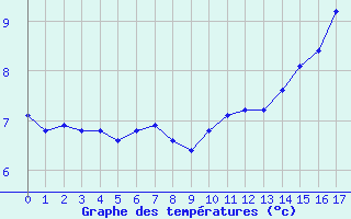 Courbe de tempratures pour Saint-Germain-le-Guillaume (53)