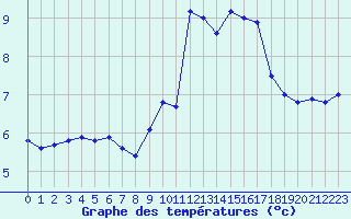 Courbe de tempratures pour Croisette (62)