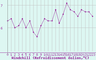 Courbe du refroidissement olien pour Evreux (27)