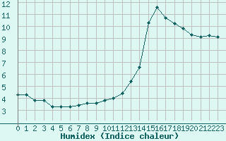 Courbe de l'humidex pour Sgur-le-Chteau (19)