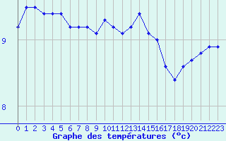 Courbe de tempratures pour Dunkerque (59)