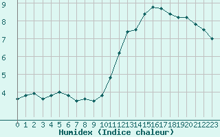 Courbe de l'humidex pour Avord (18)