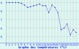 Courbe de tempratures pour Cap de la Hve (76)