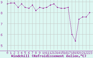 Courbe du refroidissement olien pour Le Talut - Belle-Ile (56)