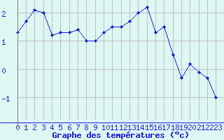 Courbe de tempratures pour Le Puy - Loudes (43)