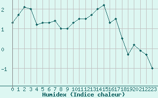 Courbe de l'humidex pour Le Puy - Loudes (43)