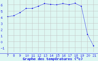 Courbe de tempratures pour Bonnecombe - Les Salces (48)