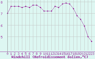 Courbe du refroidissement olien pour Cernay (86)