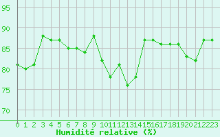 Courbe de l'humidit relative pour Haegen (67)