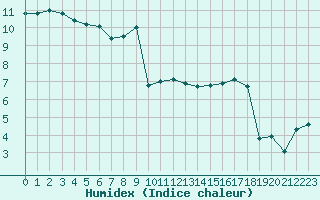 Courbe de l'humidex pour Romorantin (41)