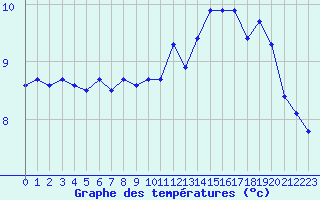 Courbe de tempratures pour Lannion (22)