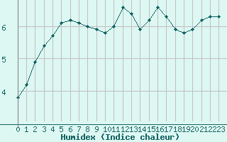 Courbe de l'humidex pour Hestrud (59)