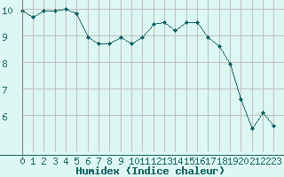 Courbe de l'humidex pour Als (30)