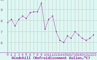 Courbe du refroidissement olien pour Trgueux (22)