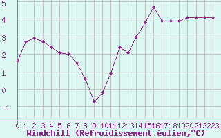 Courbe du refroidissement olien pour Sorcy-Bauthmont (08)