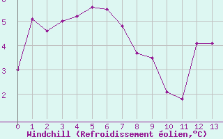 Courbe du refroidissement olien pour Vanclans (25)
