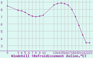 Courbe du refroidissement olien pour Jonzac (17)