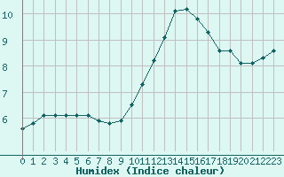 Courbe de l'humidex pour Le Mesnil-Esnard (76)