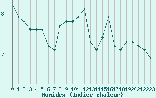 Courbe de l'humidex pour Eu (76)