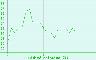 Courbe de l'humidit relative pour Saint-Priv (89)