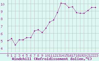 Courbe du refroidissement olien pour Charleville-Mzires (08)