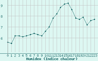 Courbe de l'humidex pour Triel-sur-Seine (78)