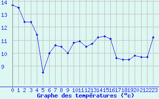 Courbe de tempratures pour Ploumanac