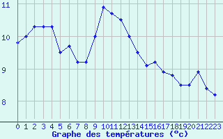 Courbe de tempratures pour Abbeville (80)