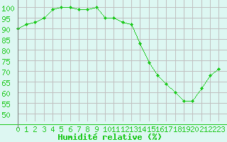 Courbe de l'humidit relative pour Metz-Nancy-Lorraine (57)